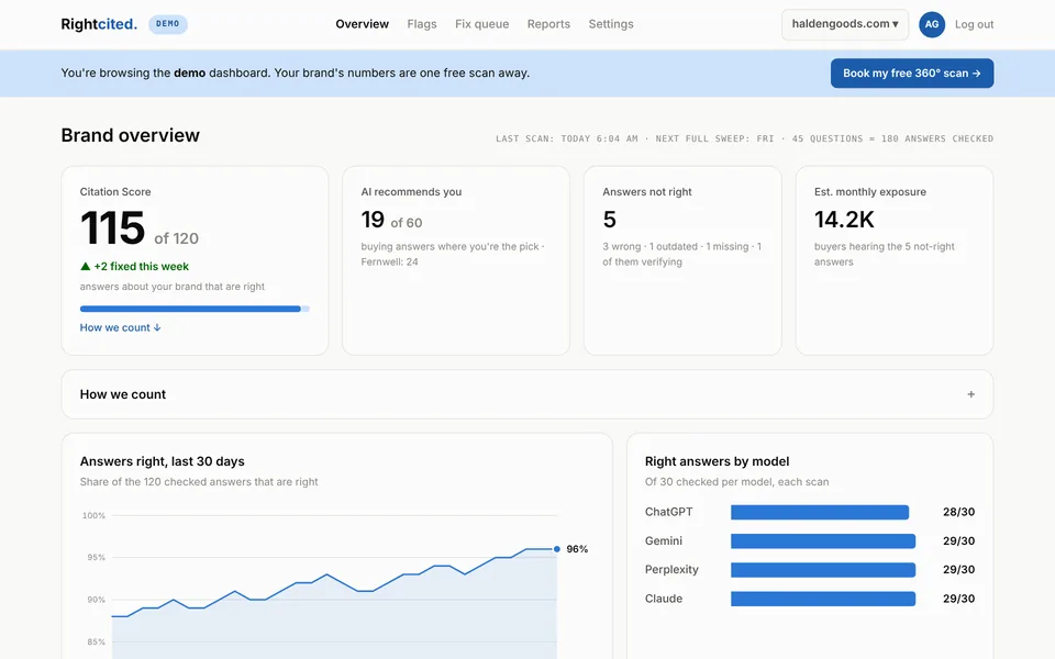 The Rightcited demo dashboard: Citation Score 115 of 120, recommended in 19 of 60 buying answers, and answers right over the last 30 days